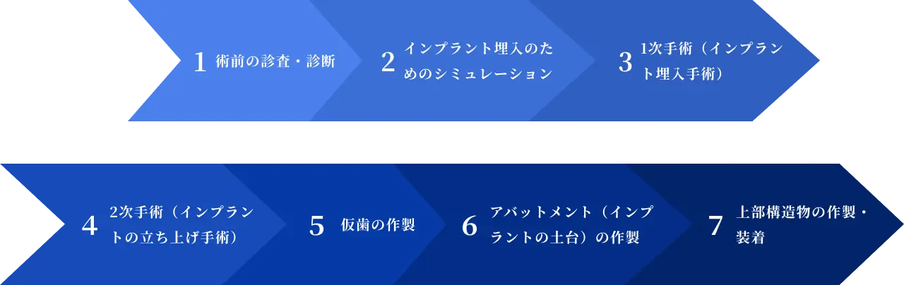 1：術前の診査・診断｜2：インプラント埋入のためのシミュレーション｜3：1次手術（インプラント埋入手術）｜4：2次手術（インプラントの立ち上げ手術）｜5：仮歯の作製｜6：アバットメント（インプラントの土台）の作製｜7：上部構造物の作製・装着